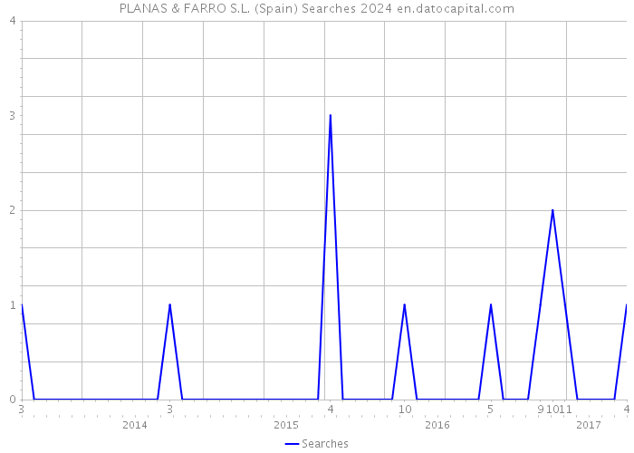 PLANAS & FARRO S.L. (Spain) Searches 2024 