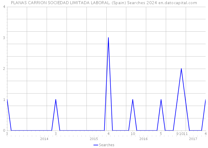 PLANAS CARRION SOCIEDAD LIMITADA LABORAL. (Spain) Searches 2024 
