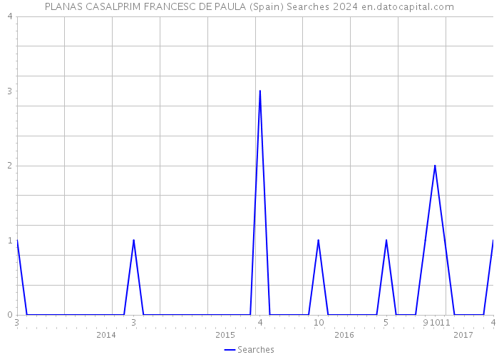 PLANAS CASALPRIM FRANCESC DE PAULA (Spain) Searches 2024 