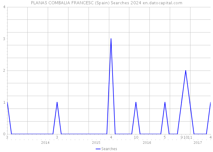 PLANAS COMBALIA FRANCESC (Spain) Searches 2024 
