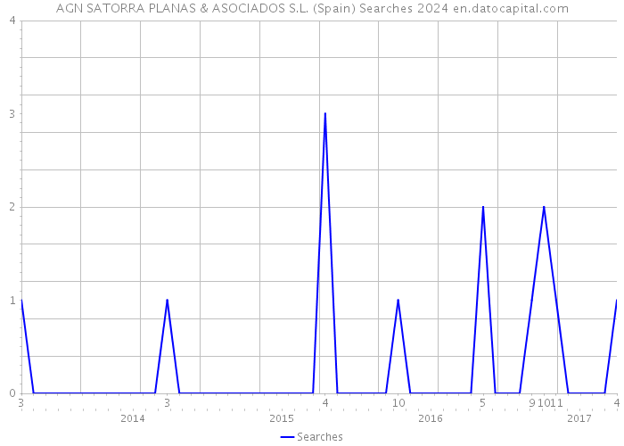 AGN SATORRA PLANAS & ASOCIADOS S.L. (Spain) Searches 2024 