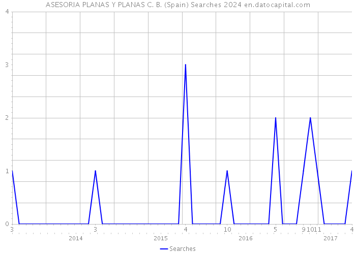 ASESORIA PLANAS Y PLANAS C. B. (Spain) Searches 2024 