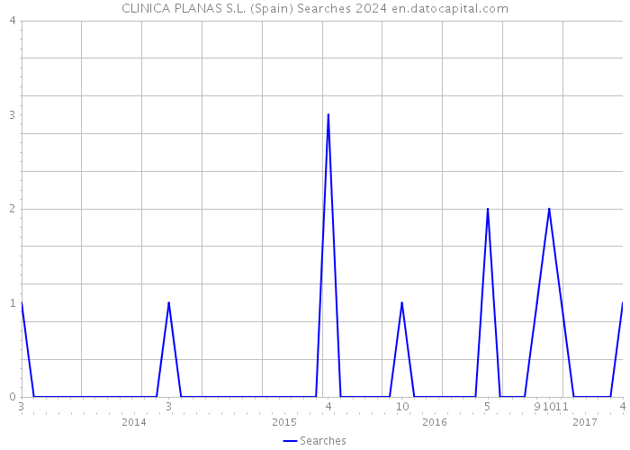 CLINICA PLANAS S.L. (Spain) Searches 2024 