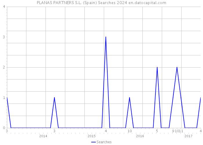 PLANAS PARTNERS S.L. (Spain) Searches 2024 