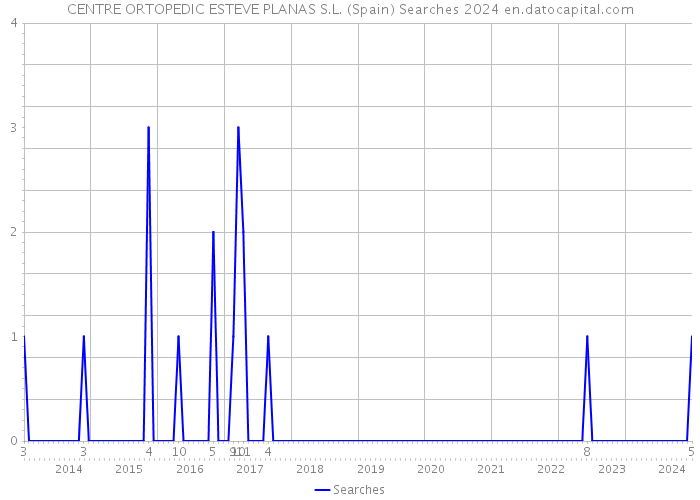 CENTRE ORTOPEDIC ESTEVE PLANAS S.L. (Spain) Searches 2024 