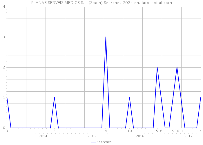 PLANAS SERVEIS MEDICS S.L. (Spain) Searches 2024 