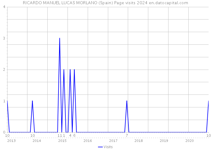 RICARDO MANUEL LUCAS MORLANO (Spain) Page visits 2024 