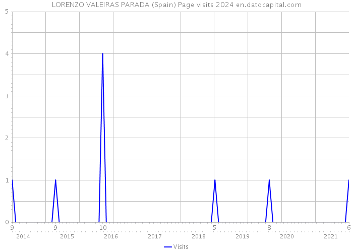 LORENZO VALEIRAS PARADA (Spain) Page visits 2024 