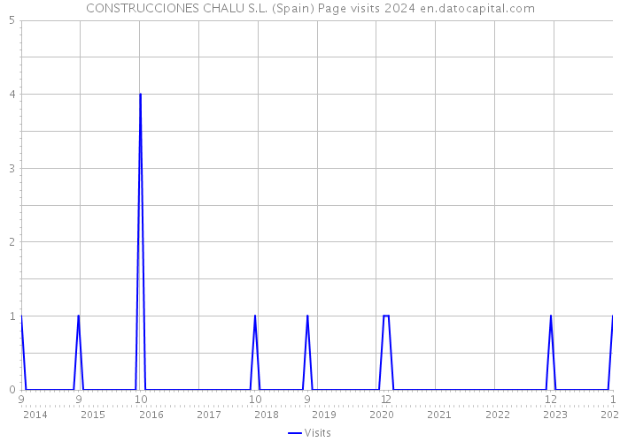 CONSTRUCCIONES CHALU S.L. (Spain) Page visits 2024 