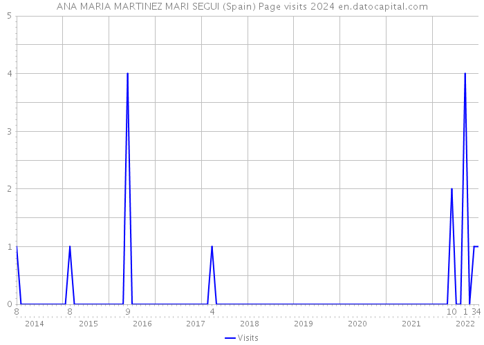 ANA MARIA MARTINEZ MARI SEGUI (Spain) Page visits 2024 