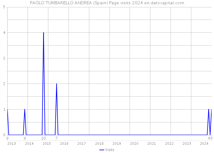 PAOLO TUMBARELLO ANDREA (Spain) Page visits 2024 