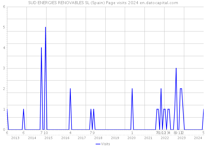 SUD ENERGIES RENOVABLES SL (Spain) Page visits 2024 