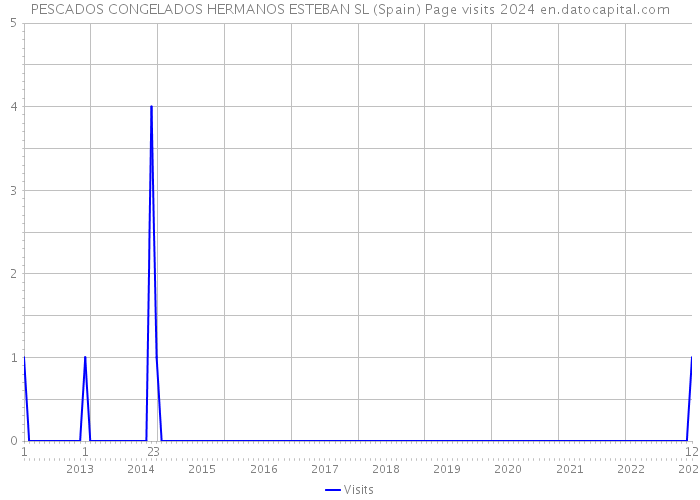 PESCADOS CONGELADOS HERMANOS ESTEBAN SL (Spain) Page visits 2024 