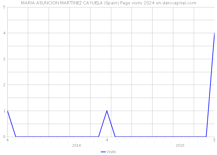 MARIA ASUNCION MARTINEZ CAYUELA (Spain) Page visits 2024 