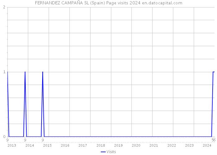 FERNANDEZ CAMPAÑA SL (Spain) Page visits 2024 