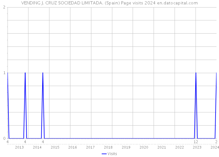 VENDING J. CRUZ SOCIEDAD LIMITADA. (Spain) Page visits 2024 