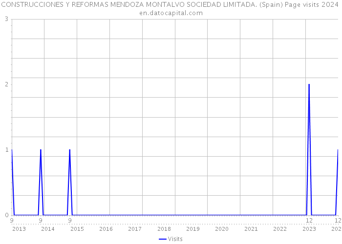 CONSTRUCCIONES Y REFORMAS MENDOZA MONTALVO SOCIEDAD LIMITADA. (Spain) Page visits 2024 