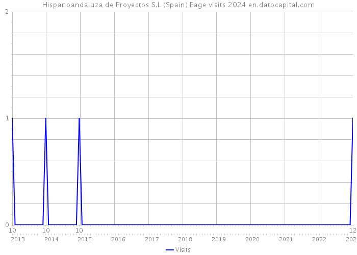 Hispanoandaluza de Proyectos S.L (Spain) Page visits 2024 