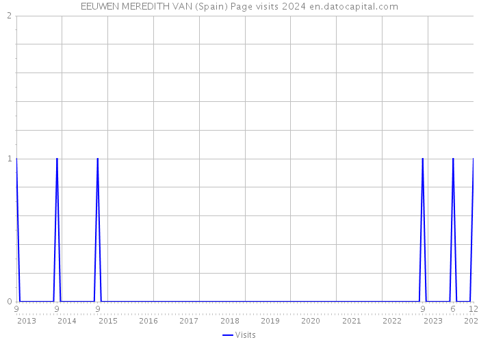 EEUWEN MEREDITH VAN (Spain) Page visits 2024 