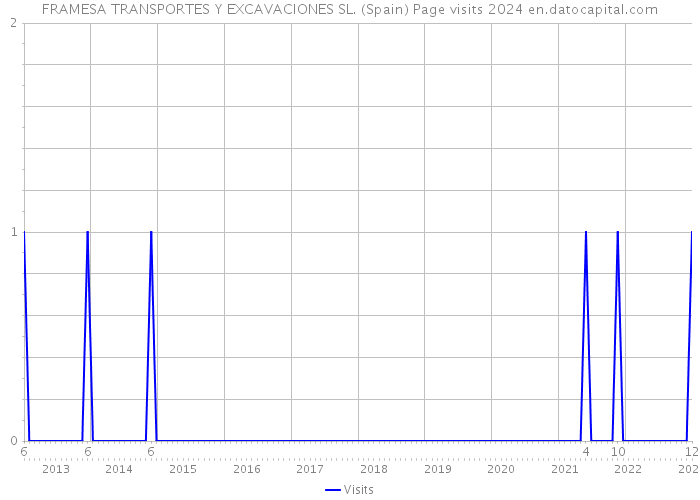 FRAMESA TRANSPORTES Y EXCAVACIONES SL. (Spain) Page visits 2024 