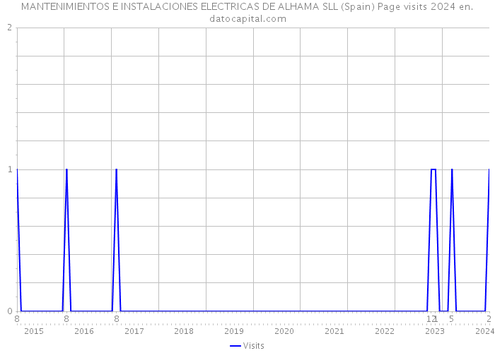MANTENIMIENTOS E INSTALACIONES ELECTRICAS DE ALHAMA SLL (Spain) Page visits 2024 