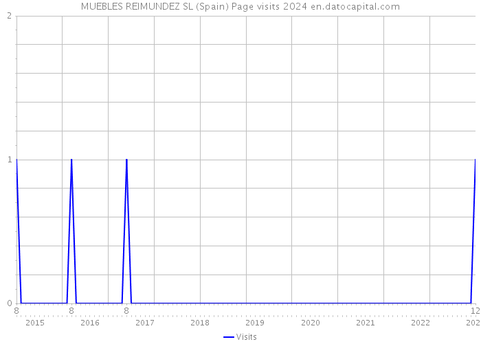 MUEBLES REIMUNDEZ SL (Spain) Page visits 2024 