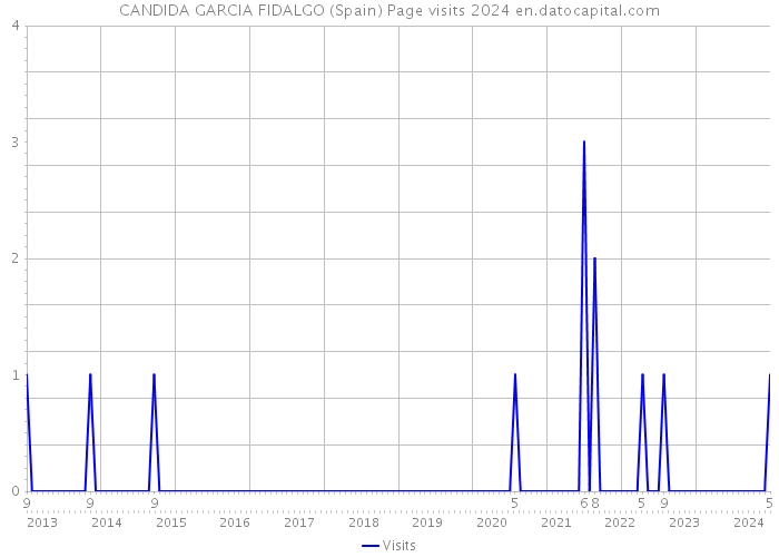 CANDIDA GARCIA FIDALGO (Spain) Page visits 2024 
