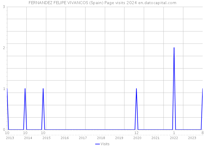 FERNANDEZ FELIPE VIVANCOS (Spain) Page visits 2024 