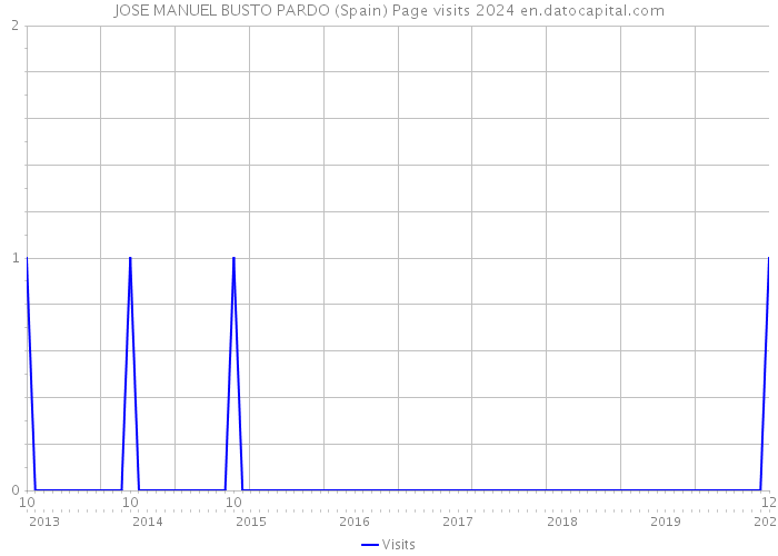 JOSE MANUEL BUSTO PARDO (Spain) Page visits 2024 