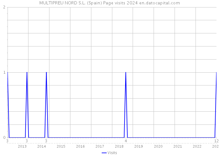 MULTIPREU NORD S.L. (Spain) Page visits 2024 