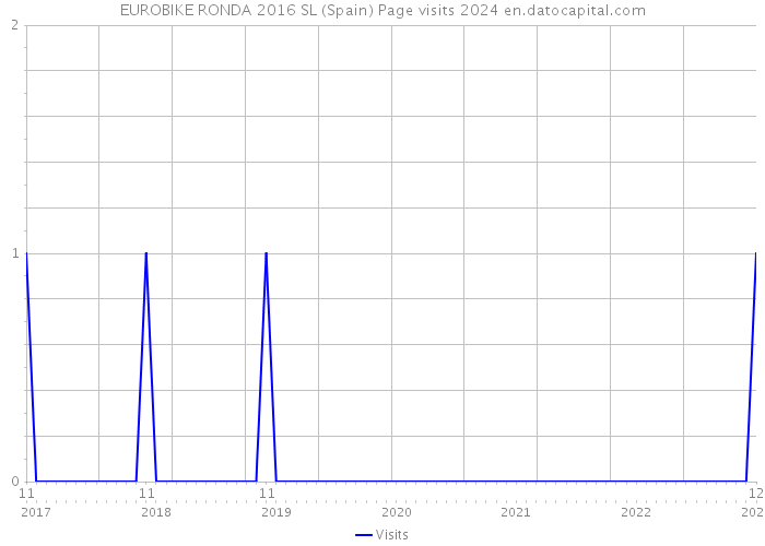 EUROBIKE RONDA 2016 SL (Spain) Page visits 2024 