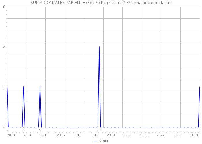 NURIA GONZALEZ PARIENTE (Spain) Page visits 2024 
