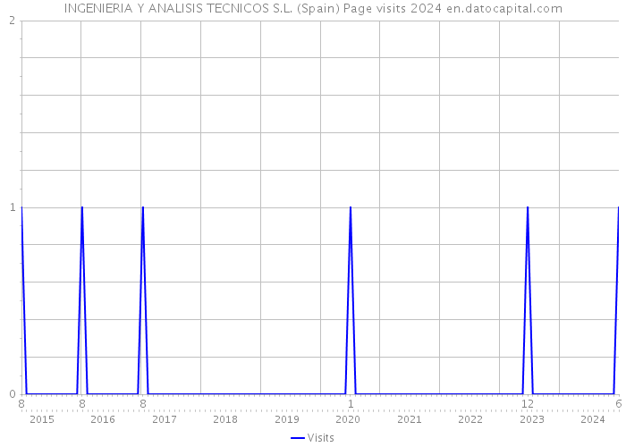 INGENIERIA Y ANALISIS TECNICOS S.L. (Spain) Page visits 2024 