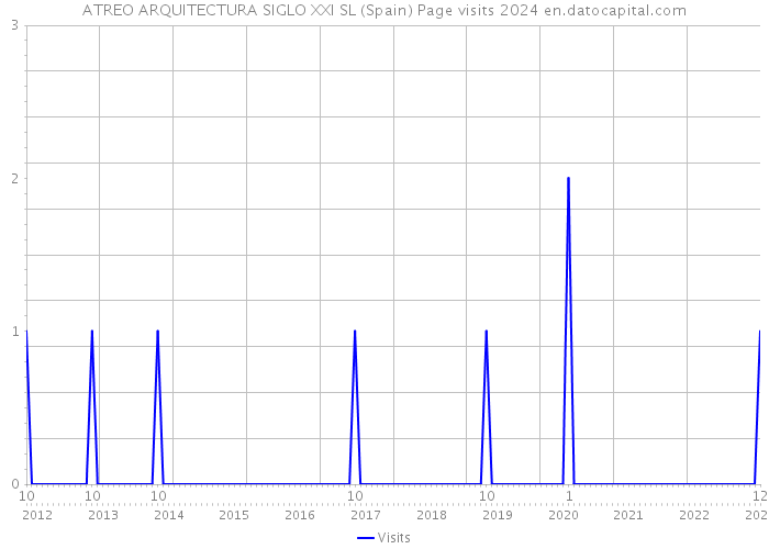 ATREO ARQUITECTURA SIGLO XXI SL (Spain) Page visits 2024 