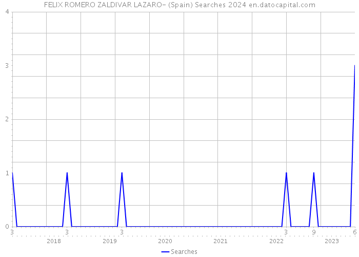 FELIX ROMERO ZALDIVAR LAZARO- (Spain) Searches 2024 