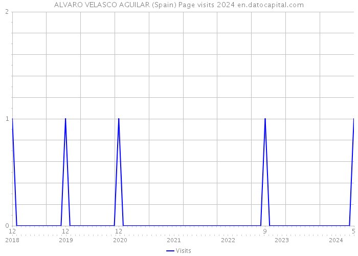 ALVARO VELASCO AGUILAR (Spain) Page visits 2024 