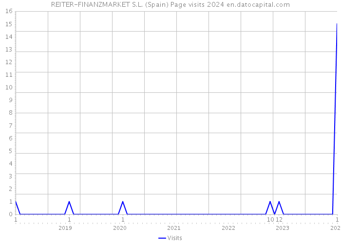 REITER-FINANZMARKET S.L. (Spain) Page visits 2024 