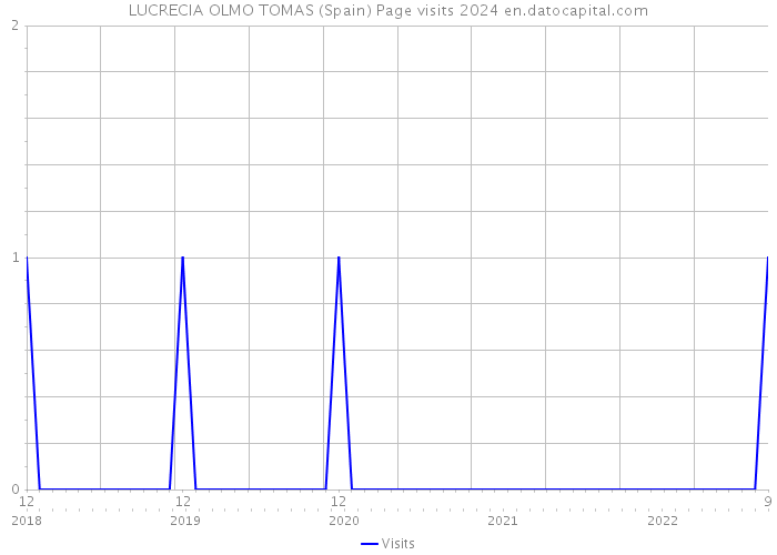 LUCRECIA OLMO TOMAS (Spain) Page visits 2024 