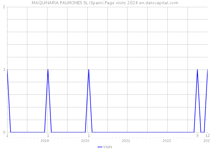 MAQUINARIA PALMONES SL (Spain) Page visits 2024 