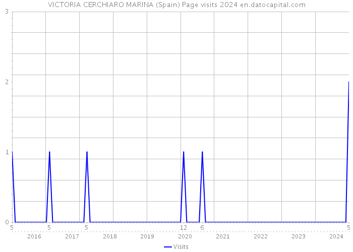 VICTORIA CERCHIARO MARINA (Spain) Page visits 2024 