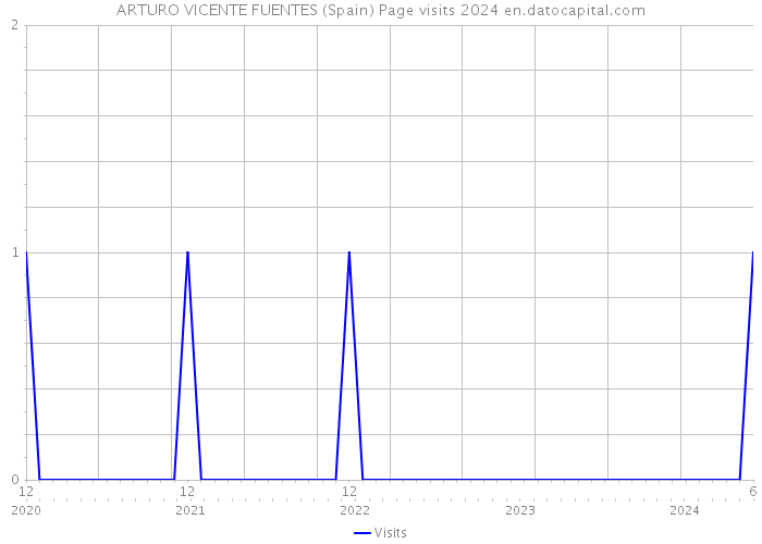 ARTURO VICENTE FUENTES (Spain) Page visits 2024 