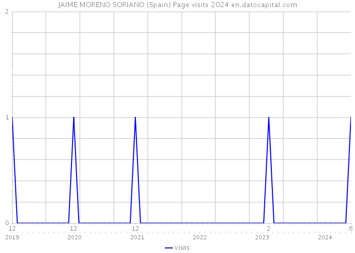 JAIME MORENO SORIANO (Spain) Page visits 2024 