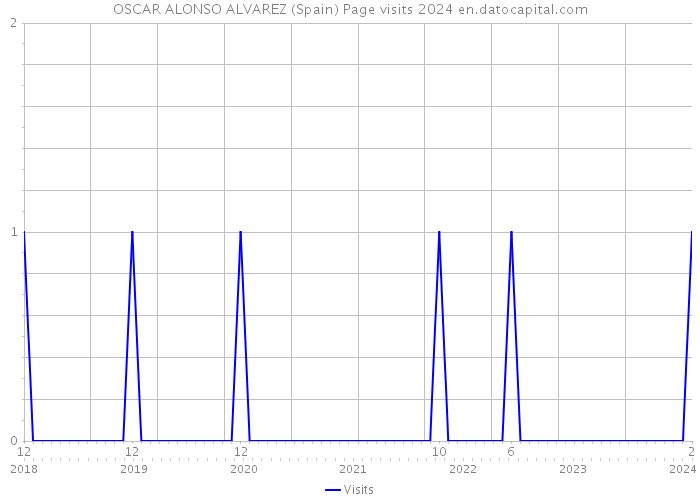 OSCAR ALONSO ALVAREZ (Spain) Page visits 2024 