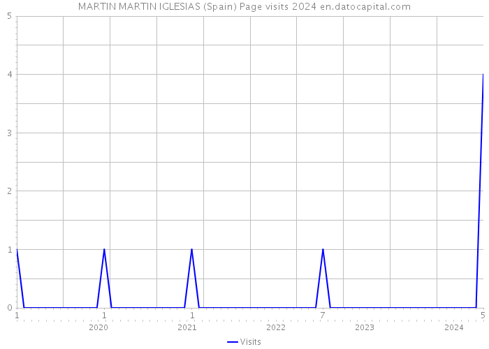 MARTIN MARTIN IGLESIAS (Spain) Page visits 2024 