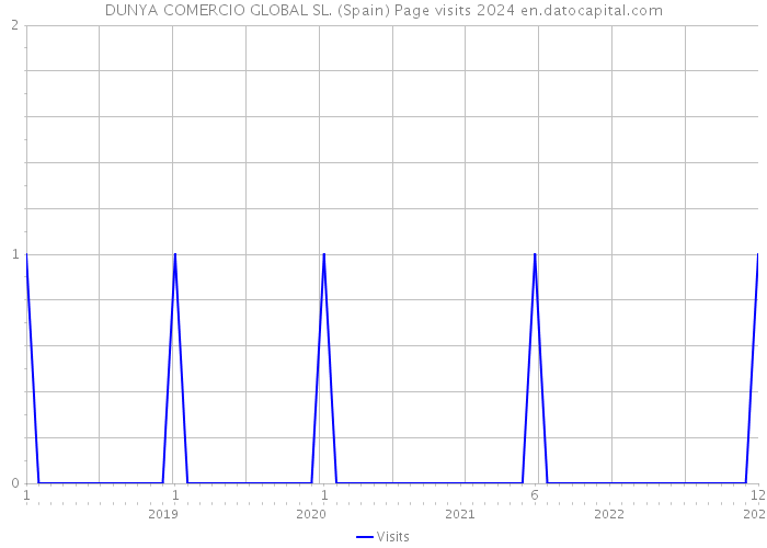 DUNYA COMERCIO GLOBAL SL. (Spain) Page visits 2024 