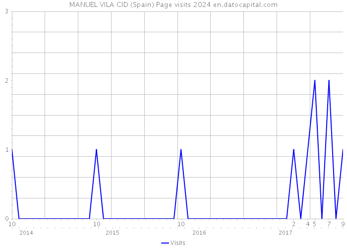 MANUEL VILA CID (Spain) Page visits 2024 