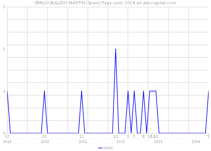 EMILIO BULLIDO MARTIN (Spain) Page visits 2024 