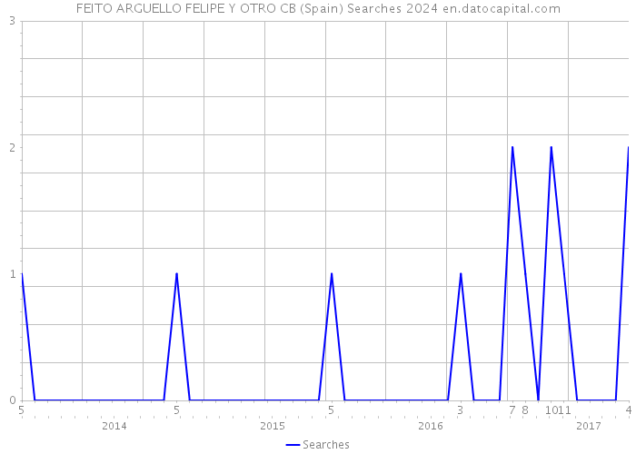 FEITO ARGUELLO FELIPE Y OTRO CB (Spain) Searches 2024 