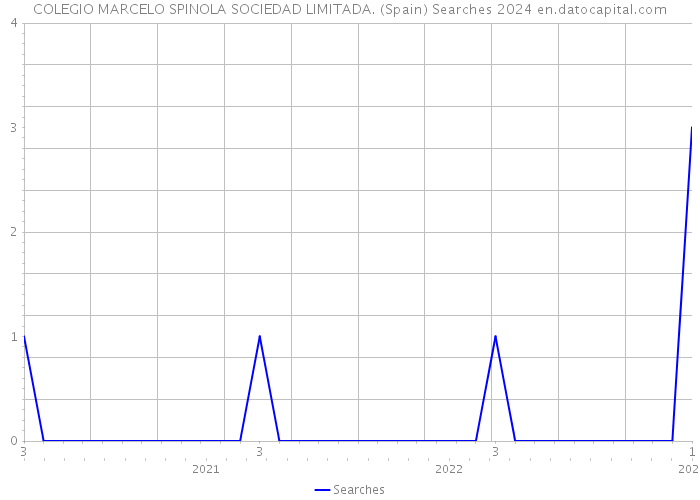 COLEGIO MARCELO SPINOLA SOCIEDAD LIMITADA. (Spain) Searches 2024 