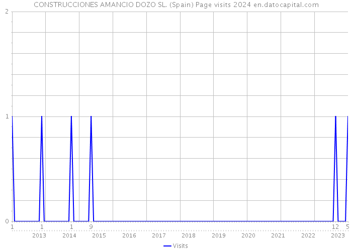 CONSTRUCCIONES AMANCIO DOZO SL. (Spain) Page visits 2024 